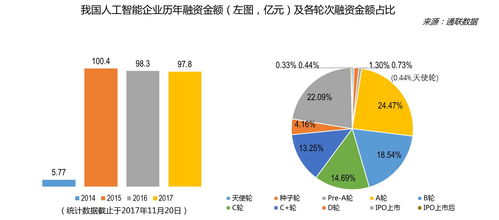 数说AI 中国人工智能行业发展及融资情况浅析